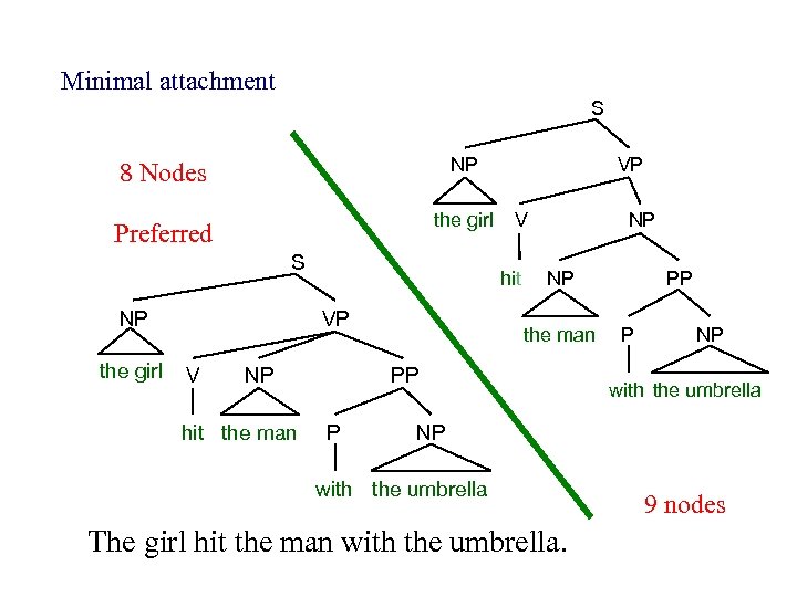 Minimal attachment S 8 Nodes NP Preferred the girl S NP the girl NP