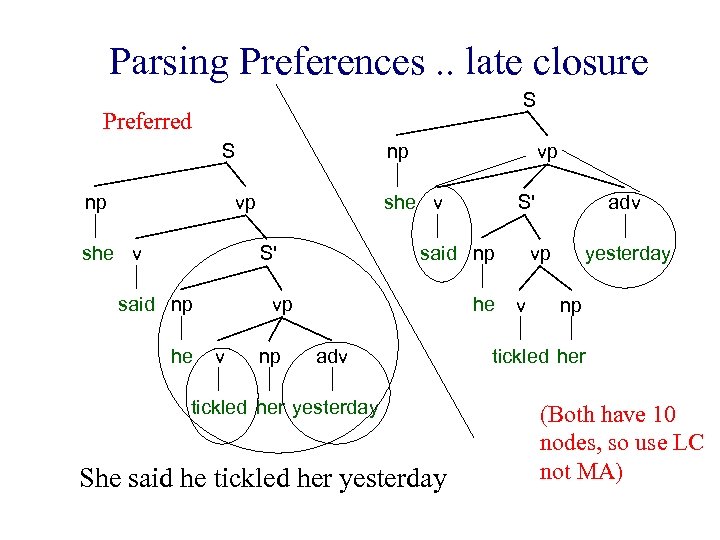 Parsing Preferences. . late closure S Preferred S np np vp she v S'