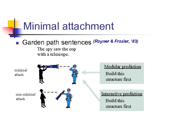 Minimal attachment n Garden path sentences (Rayner & Frazier, ‘ 83) The spy saw