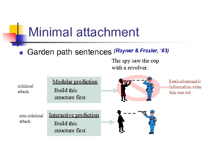 Minimal attachment n Garden path sentences (Rayner & Frazier, ‘ 83) The spy saw