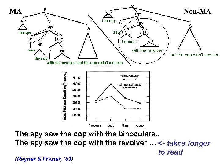 MA S S NP the spy NP VP S’ the spy V PP NP