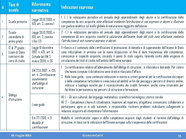 Tipo di scuola Riferimento normativo Indicazioni espresse 1 Scuola primaria Legge 30. 10. 2008,