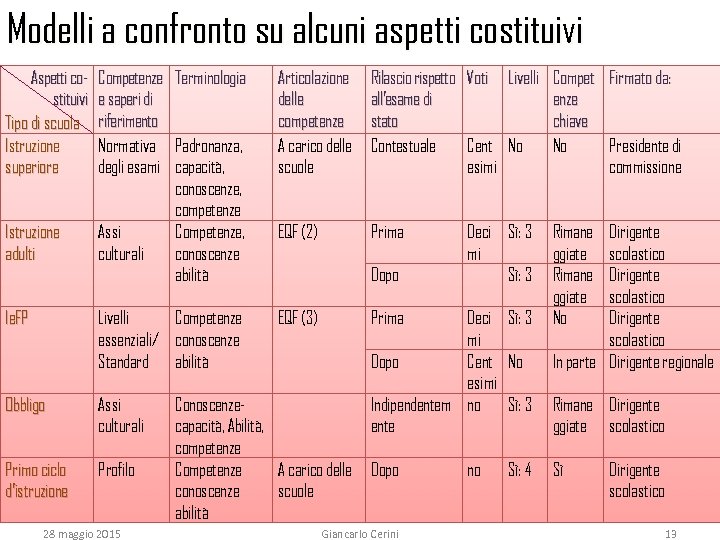 Modelli a confronto su alcuni aspetti costituivi Aspetti costituivi Tipo di scuola Istruzione superiore