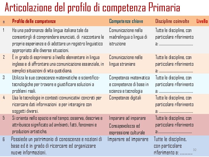Articolazione del profilo di competenza Primaria n Profilo delle competenze Competenze chiave Discipline coinvolte