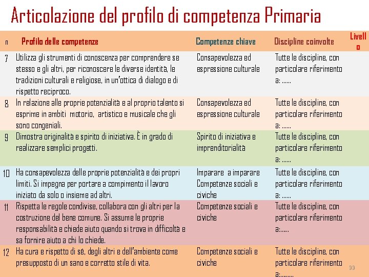 Articolazione del profilo di competenza Primaria Competenze chiave Discipline coinvolte 7 Utilizza gli strumenti