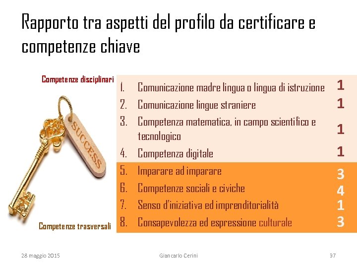 Rapporto tra aspetti del profilo da certificare e competenze chiave Competenze disciplinari Competenze trasversali