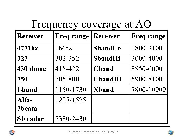 Frequency coverage at AO Receiver Freq range 47 Mhz 327 430 dome 750 Lband