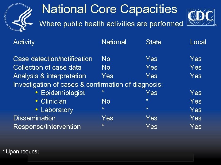 National Core Capacities Where public health activities are performed Activity National State Case detection/notification