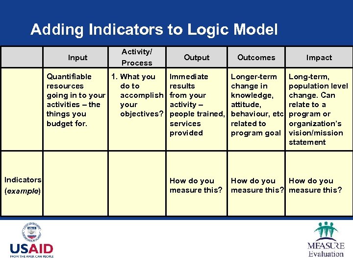 Adding Indicators to Logic Model Input Activity/ Process Quantifiable 1. What you resources do