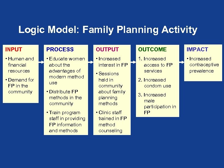 Logic Model: Family Planning Activity INPUT PROCESS OUTPUT OUTCOME IMPACT • Human and financial