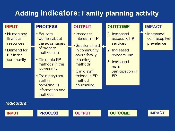 Adding indicators: Family planning activity INPUT • Human and financial resources • Demand for