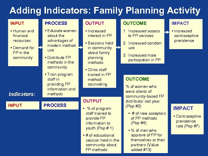 Adding Indicators: Family Planning Activity INPUT PROCESS OUTPUT OUTCOME IMPACT • Human and financial
