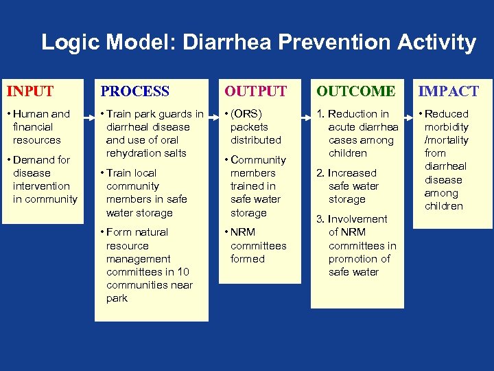 Logic Model: Diarrhea Prevention Activity INPUT PROCESS OUTPUT OUTCOME IMPACT • Human and financial