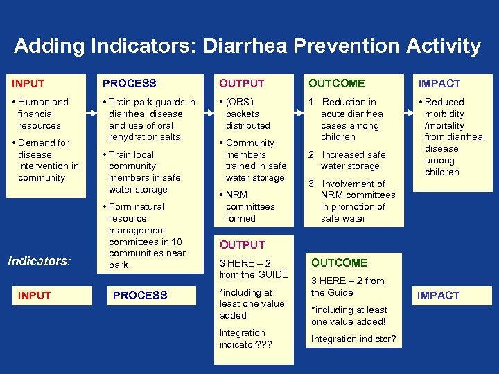 Adding Indicators: Diarrhea Prevention Activity INPUT PROCESS OUTPUT OUTCOME IMPACT • Human and financial