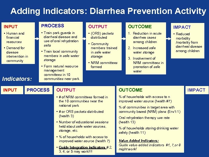 Adding Indicators: Diarrhea Prevention Activity INPUT PROCESS OUTPUT OUTCOME IMPACT • Human and financial