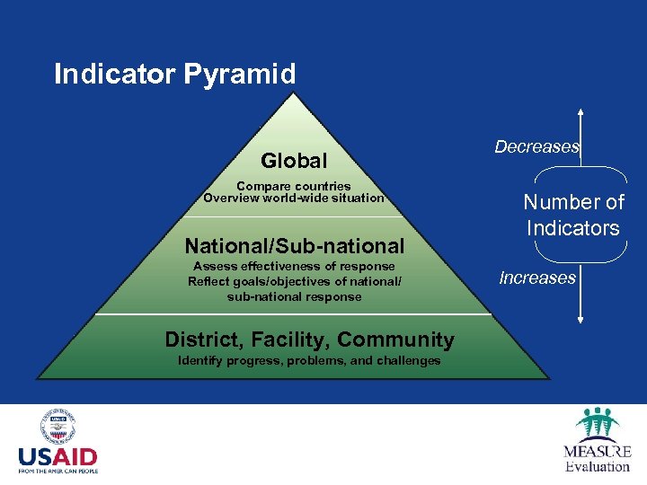 Indicator Pyramid Global Compare countries Overview world-wide situation National/Sub-national Assess effectiveness of response Reflect