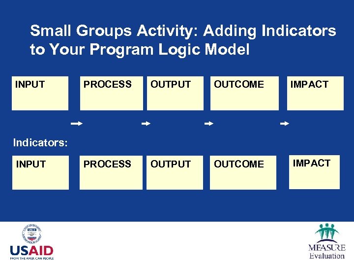 Small Groups Activity: Adding Indicators to Your Program Logic Model INPUT PROCESS OUTPUT OUTCOME
