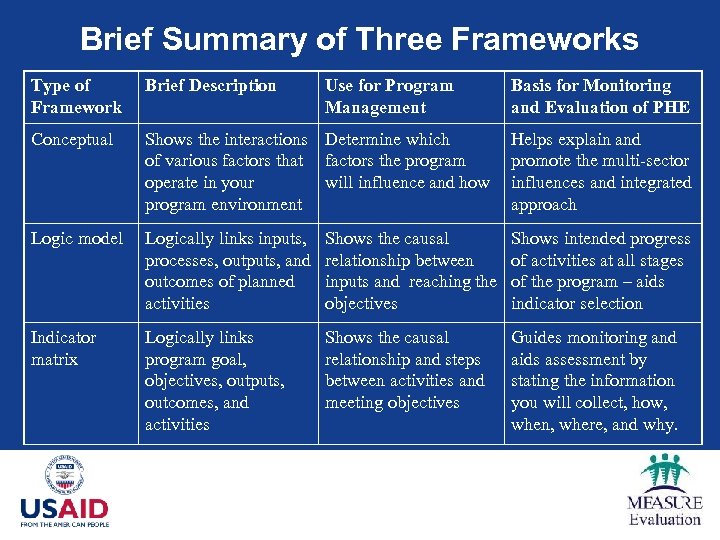 Brief Summary of Three Frameworks Type of Framework Brief Description Use for Program Management