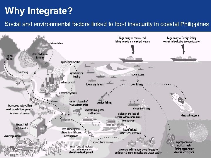 Why Integrate? Social and environmental factors linked to food insecurity in coastal Philippines 13