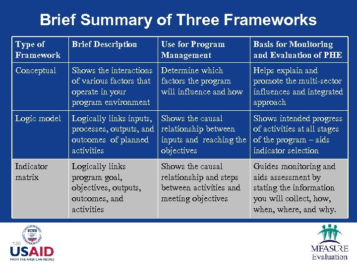 Brief Summary of Three Frameworks Type of Framework Brief Description Conceptual Shows the interactions