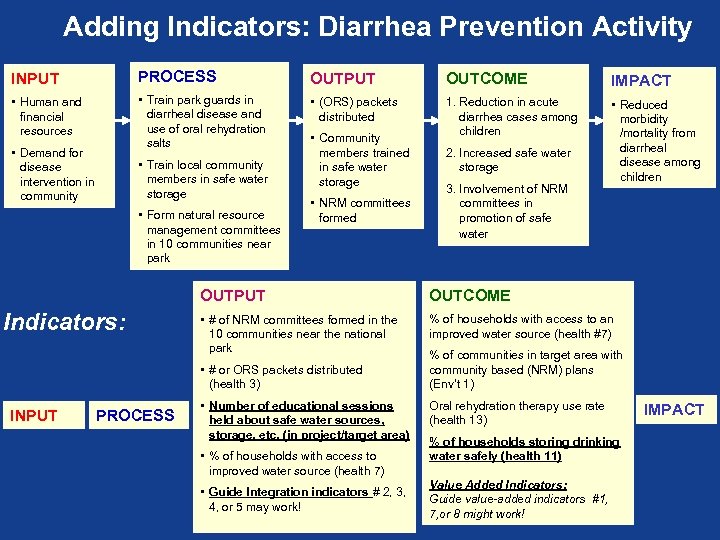 Adding Indicators: Diarrhea Prevention Activity INPUT PROCESS OUTPUT OUTCOME IMPACT • Human and financial