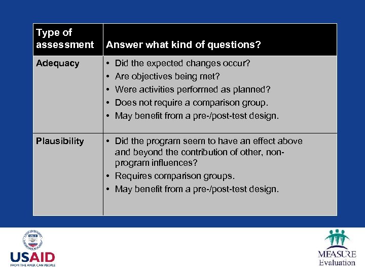 Type of assessment Answer what kind of questions? Adequacy • • • Plausibility •