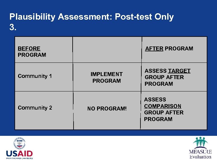 Plausibility Assessment: Post-test Only 3. BEFORE PROGRAM Community 1 Community 2 AFTER PROGRAM IMPLEMENT