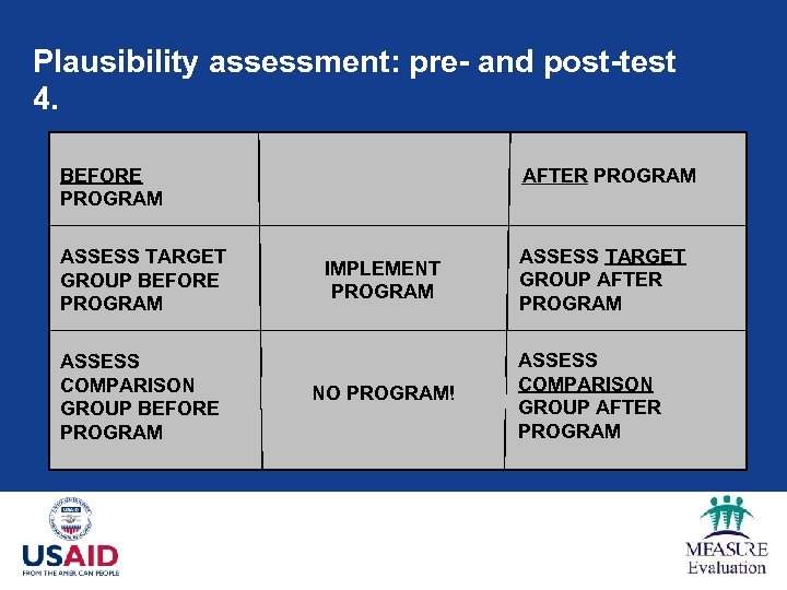 Plausibility assessment: pre- and post-test 4. BEFORE PROGRAM ASSESS TARGET GROUP BEFORE PROGRAM ASSESS