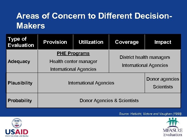 Areas of Concern to Different Decision. Makers Type of Evaluation Provision Utilization PHE Programs