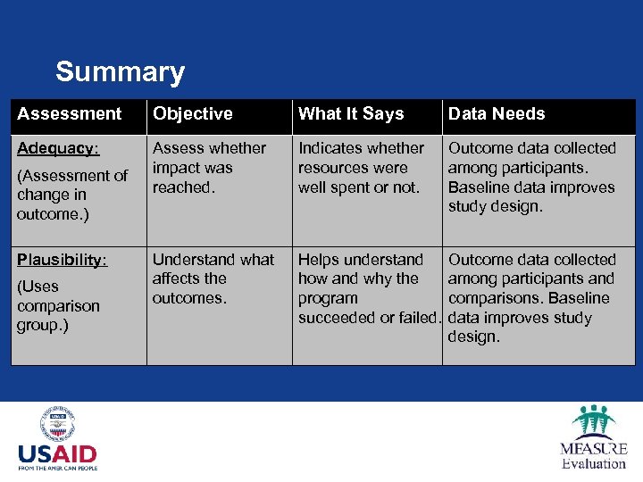 Summary Assessment Objective What It Says Data Needs Adequacy: Assess whether impact was reached.