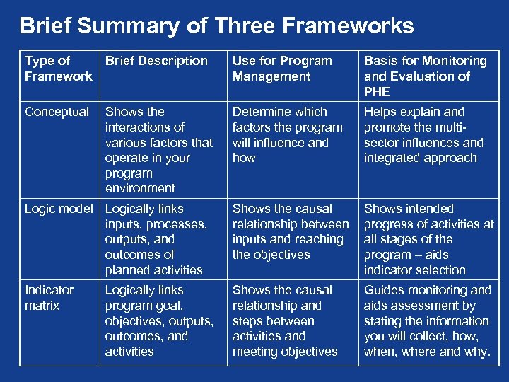 Brief Summary of Three Frameworks Type of Framework Brief Description Use for Program Management