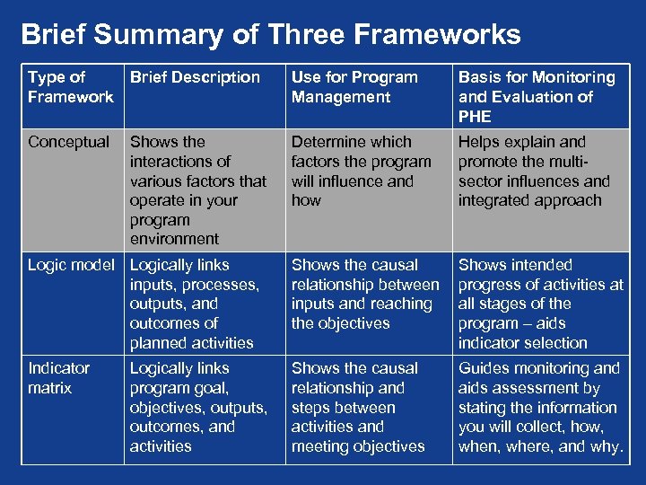 Brief Summary of Three Frameworks Type of Framework Brief Description Use for Program Management