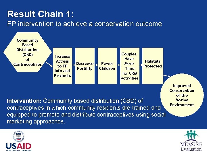 Result Chain 1: FP intervention to achieve a conservation outcome Community Based Distribution (CBD)