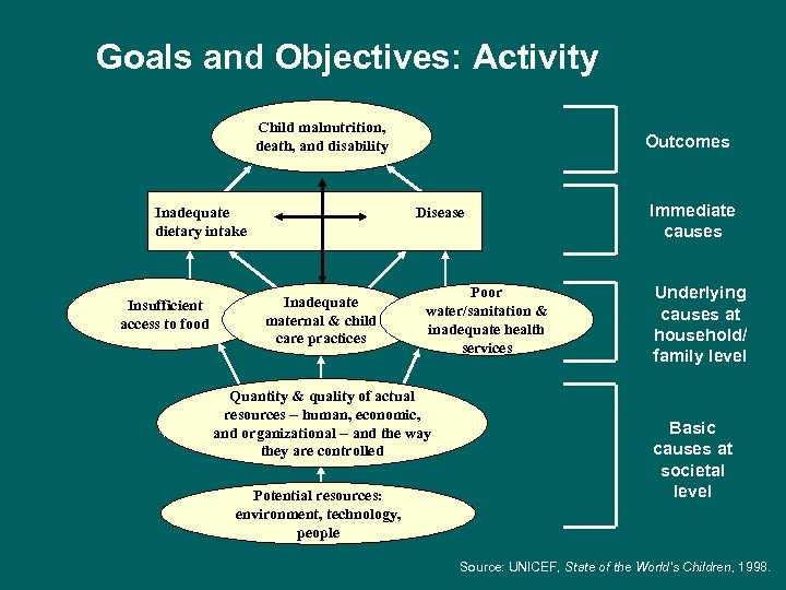 Goals and Objectives: Activity Child malnutrition, death, and disability Inadequate dietary intake Insufficient access