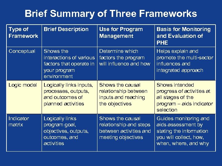 Brief Summary of Three Frameworks Type of Framework Brief Description Use for Program Management