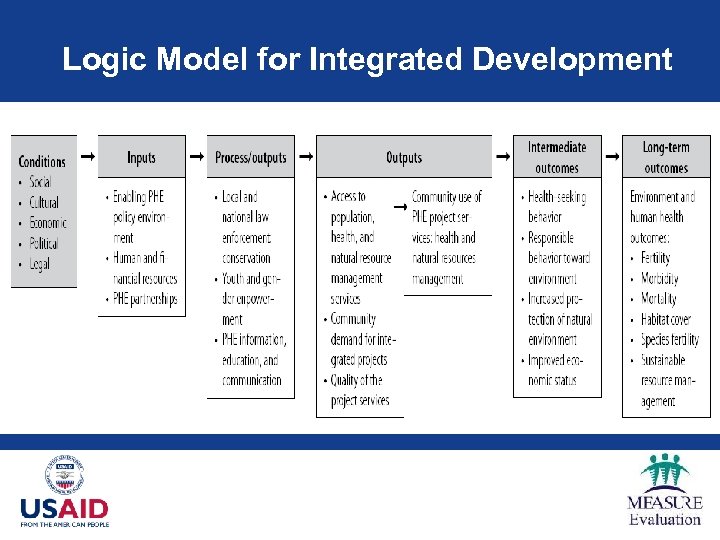 Logic Model for Integrated Development 