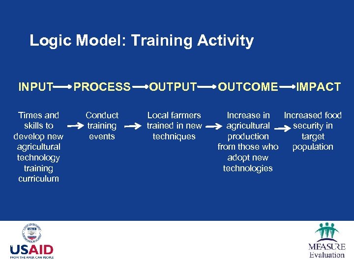 Logic Model: Training Activity INPUT Times and skills to develop new agricultural technology training