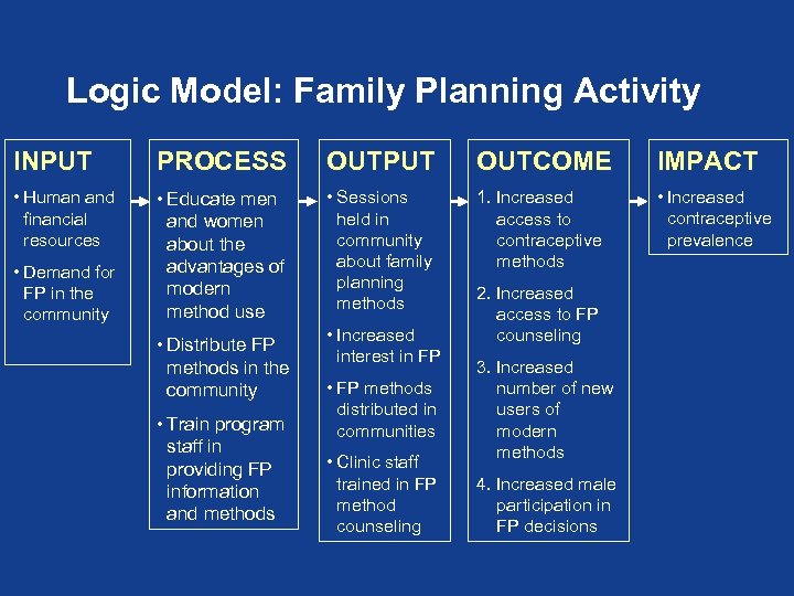 Logic Model: Family Planning Activity INPUT PROCESS OUTPUT OUTCOME IMPACT • Human and financial