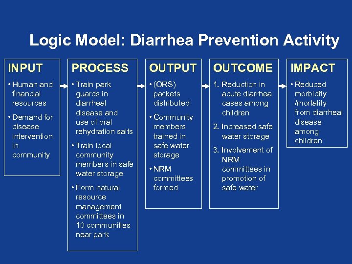 Logic Model: Diarrhea Prevention Activity INPUT PROCESS OUTPUT OUTCOME IMPACT • Human and financial