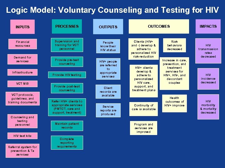 Logic Model: Voluntary Counseling and Testing for HIV INPUTS PROCESSES OUTPUTS Financial resources Supervision