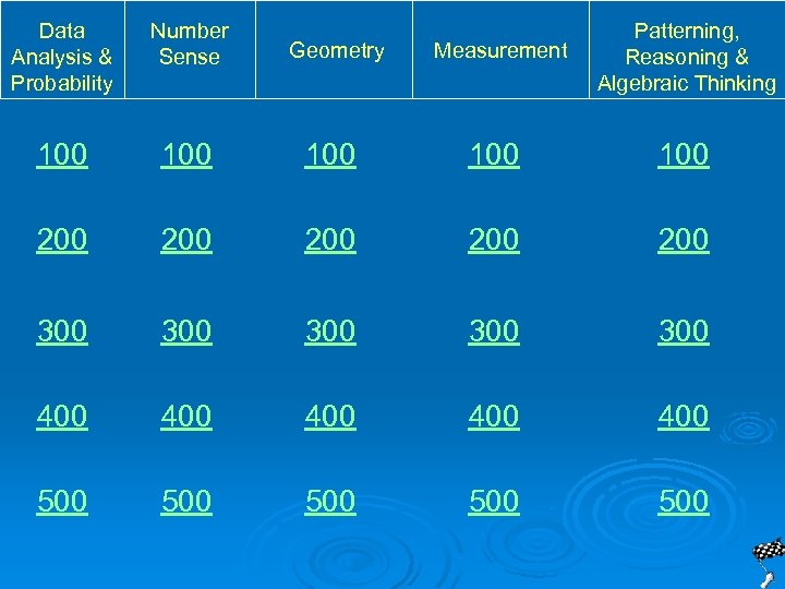 Data Analysis & Probability Number Sense Geometry Measurement Patterning, Reasoning & Algebraic Thinking 100