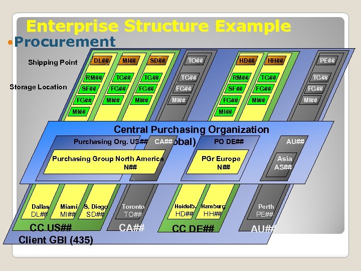 Ship point. Структура SAP ERP. SAP производство. SAP structure. Основные термины SAP.