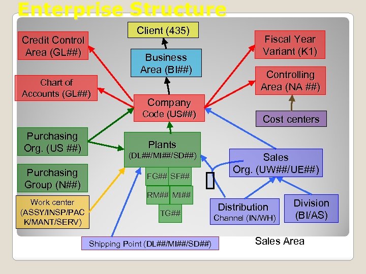 Enterprise Structure Client (435) Credit Control Area (GL##) Business Area (BI##) Chart of Accounts