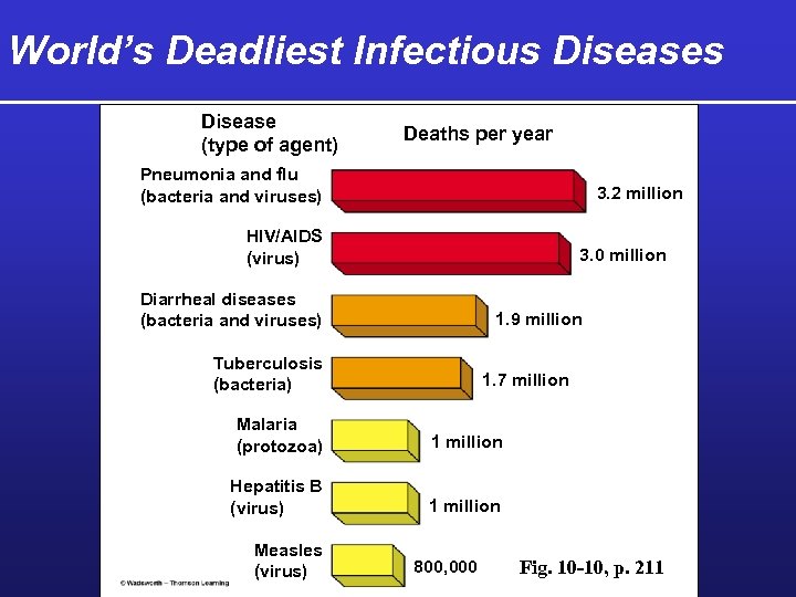World’s Deadliest Infectious Disease (type of agent) Deaths per year Pneumonia and flu (bacteria
