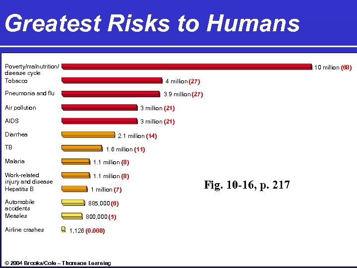 Greatest Risks to Humans Poverty/malnutrition/ disease cycle Tobacco 10 million (68) 4 million (27)