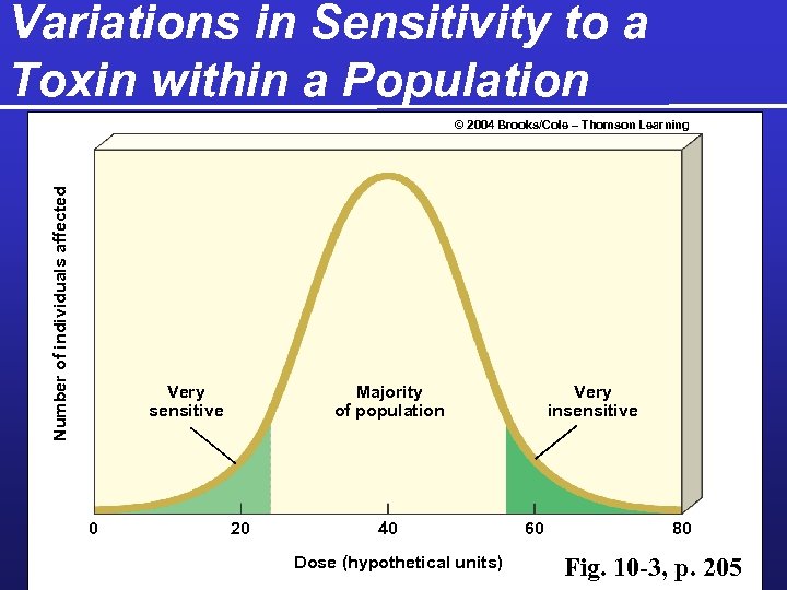 Variations in Sensitivity to a Toxin within a Population Number of individuals affected ©