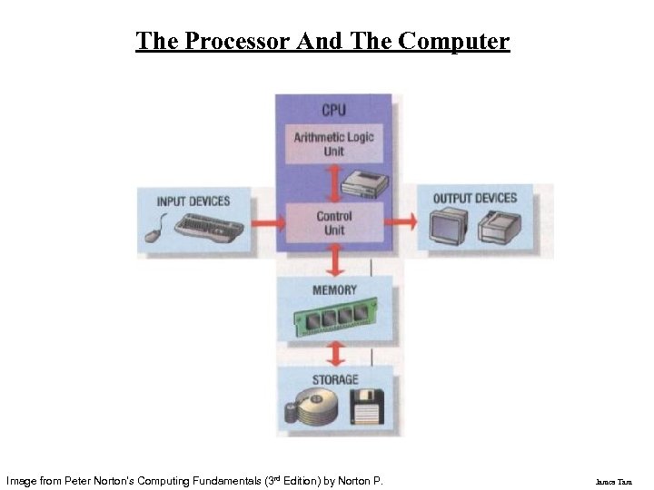 The Processor And The Computer Image from Peter Norton's Computing Fundamentals (3 rd Edition)