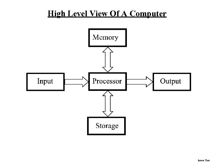 High Level View Of A Computer James Tam 