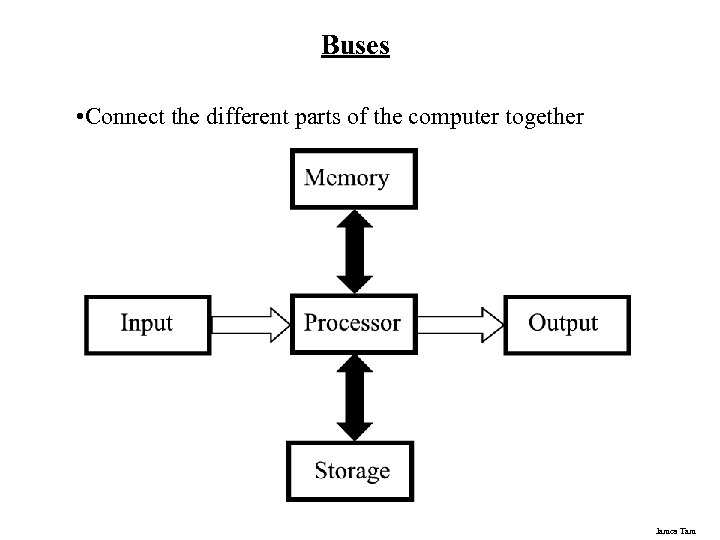 Buses • Connect the different parts of the computer together James Tam 