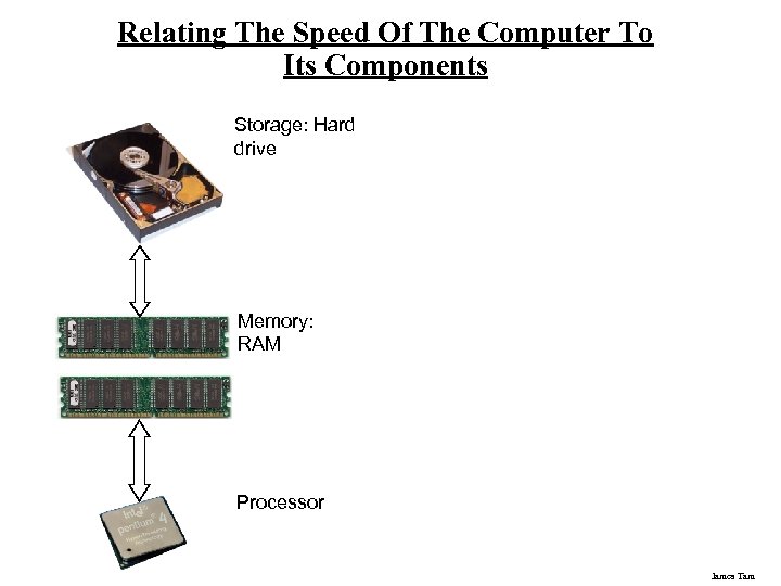 Relating The Speed Of The Computer To Its Components Storage: Hard drive Memory: RAM